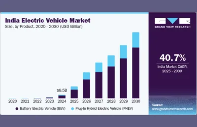India EV market