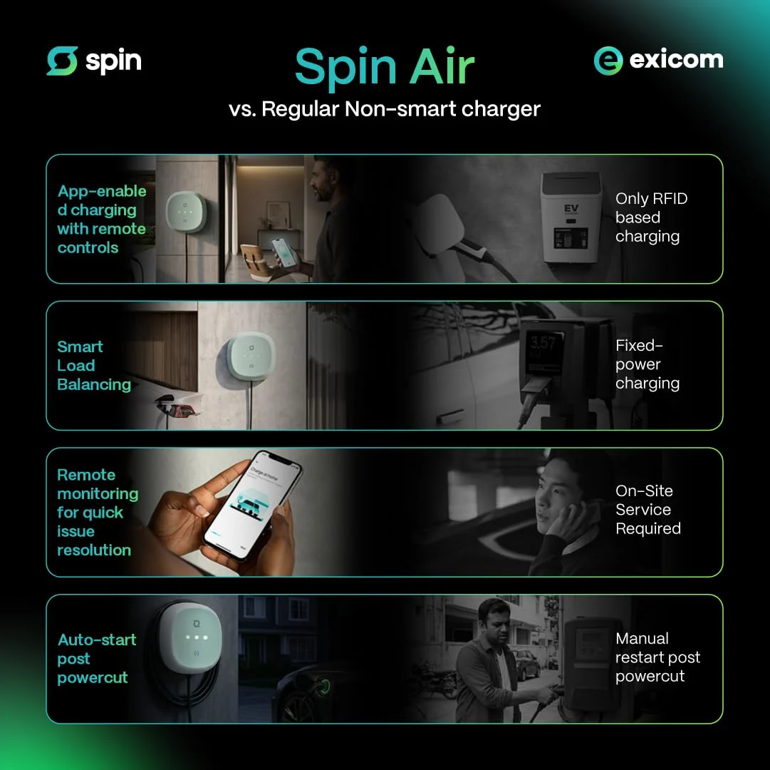 Exicom 22 kW Smart Spin Air EV (Electric Vehicle) AC Charger| Control via App or RFID Key | Amazon Alexa Enabled | OCPP | Bluetooth, 4G & Wi-Fi connectivity | C - image 6