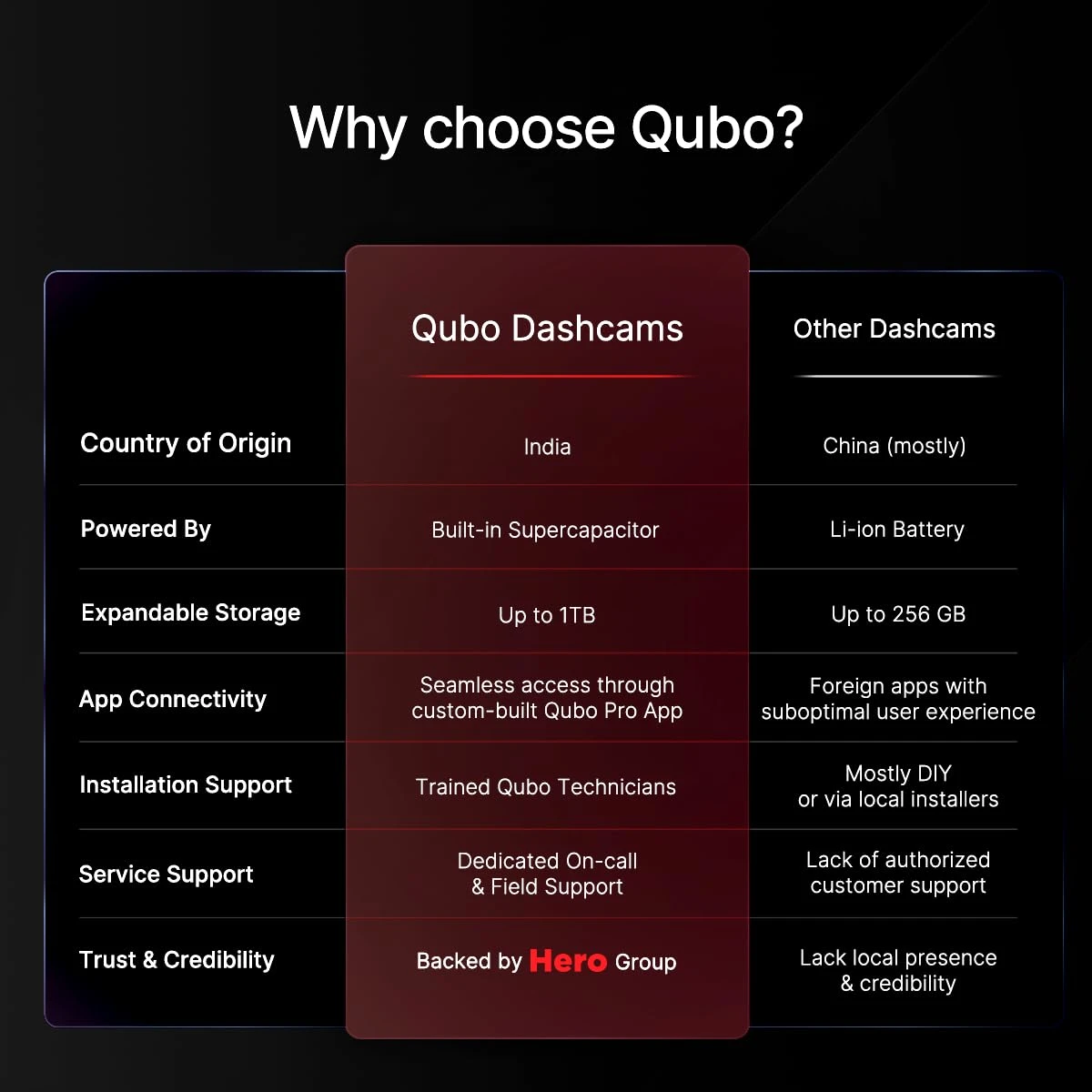 Qubo 3-Channel Dashcam Trio by Hero Group (Front+Rear+Cabin Camera) [New Launch] | 4MP | Built-in Wi-Fi & GPS | Wide FOV | IR Night Vision | App Control | Suppo - image 9